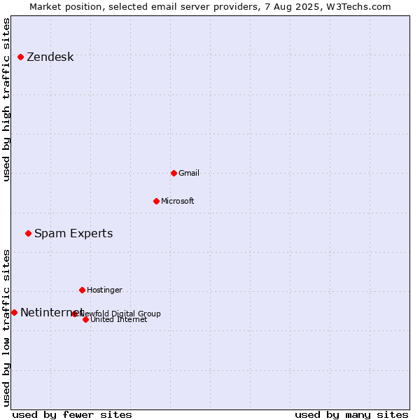 Market position of Spam Experts vs. Zendesk vs. Netinternet