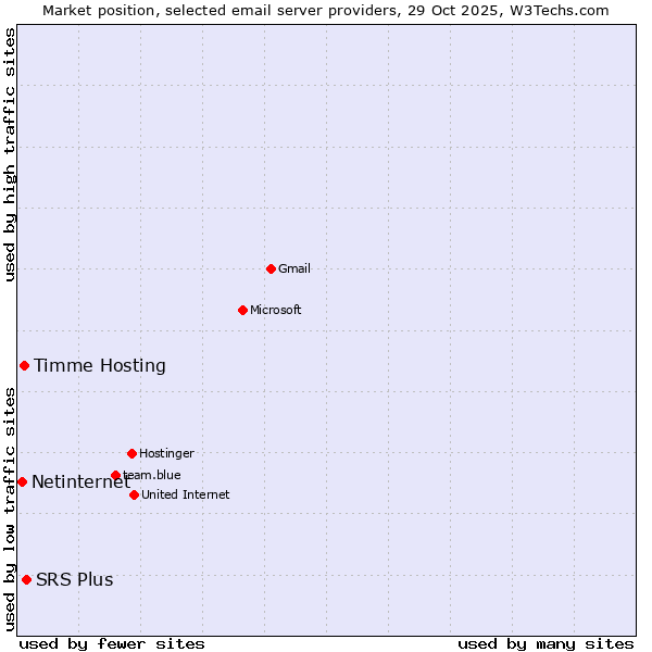 Market position of SRS Plus vs. Timme Hosting vs. Netinternet