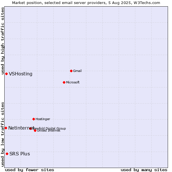 Market position of SRS Plus vs. VSHosting vs. Netinternet