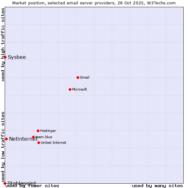 Market position of Netinternet vs. Sysbee vs. Stablepoint