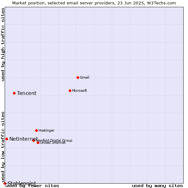Market position of Tencent vs. Netinternet vs. Stablepoint