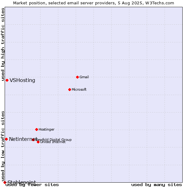 Market position of VSHosting vs. Netinternet vs. Stablepoint