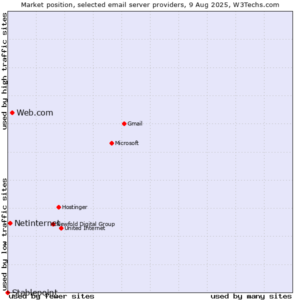 Market position of Web.com vs. Netinternet vs. Stablepoint