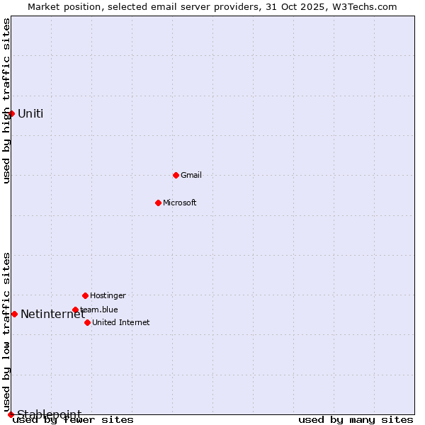 Market position of Netinternet vs. Uniti vs. Stablepoint