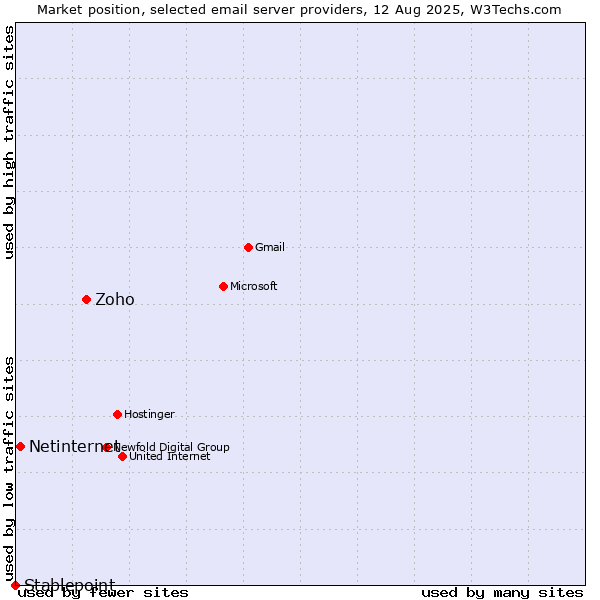 Market position of Zoho vs. Netinternet vs. Stablepoint