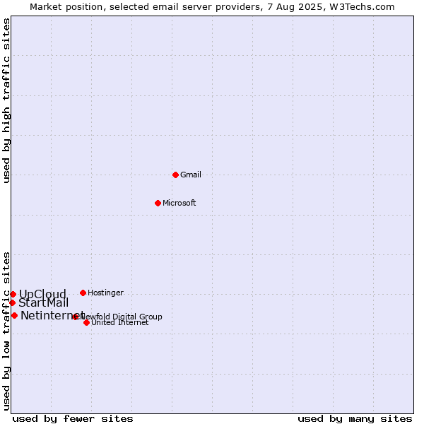 Market position of Netinternet vs. UpCloud vs. StartMail