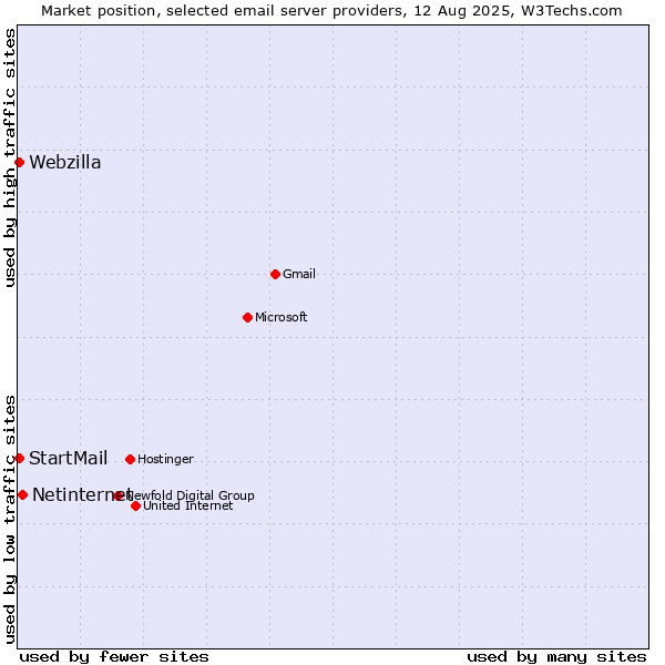Market position of Netinternet vs. Webzilla vs. StartMail