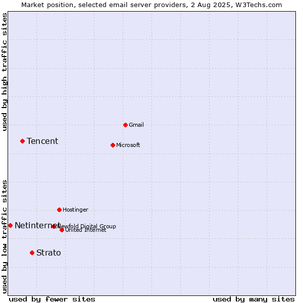 Market position of Strato vs. Tencent vs. Netinternet