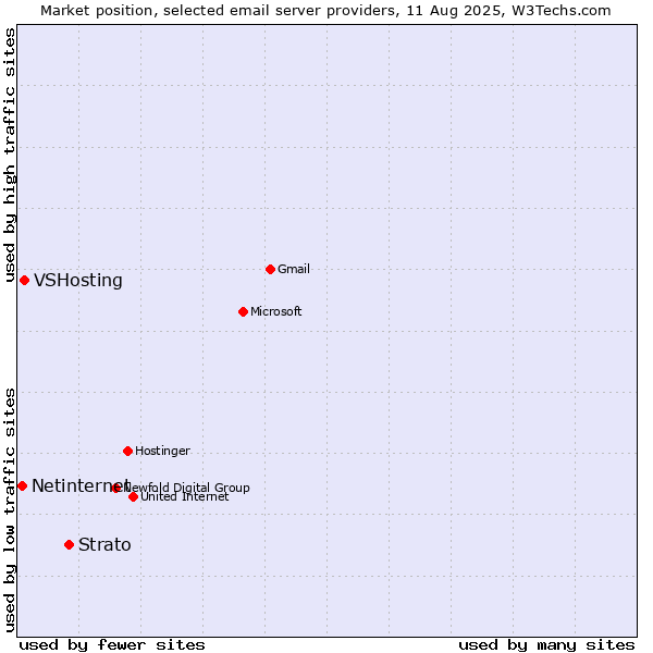 Market position of Strato vs. VSHosting vs. Netinternet