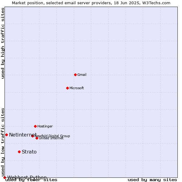 Market position of Strato vs. Netinternet vs. Webhost Python