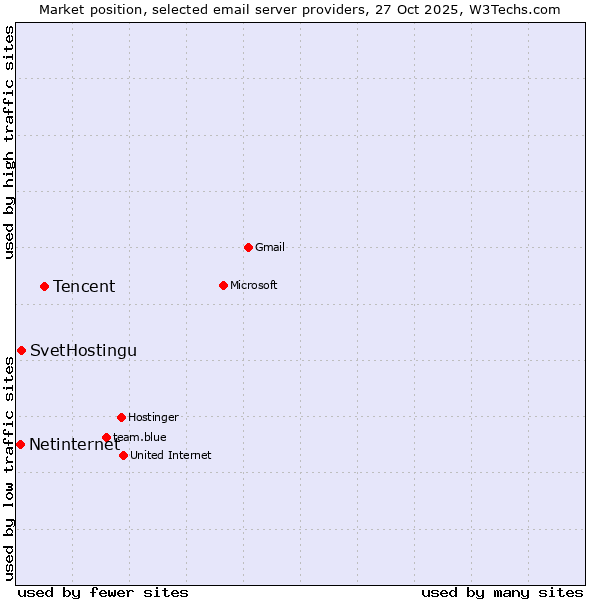 Market position of Tencent vs. SvetHostingu vs. Netinternet