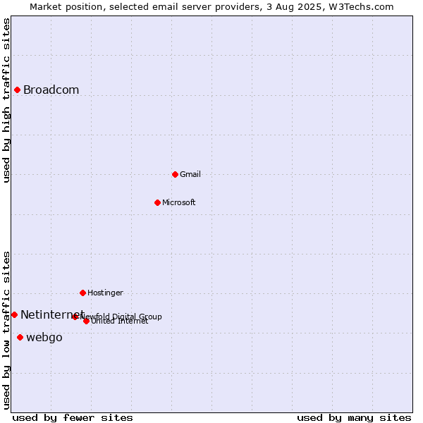 Market position of webgo vs. Broadcom vs. Netinternet