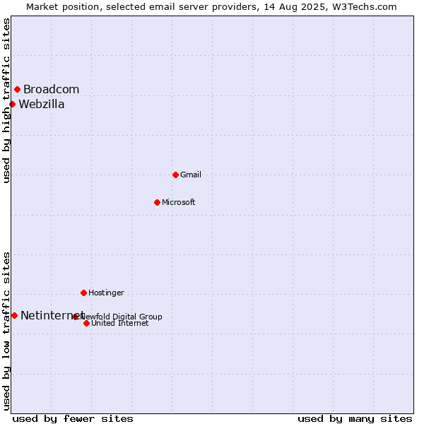 Market position of Broadcom vs. Netinternet vs. Webzilla