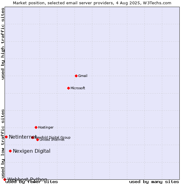 Market position of Nexigen Digital vs. Netinternet vs. Webhost Python