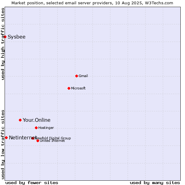 Market position of Your.Online vs. Netinternet vs. Sysbee