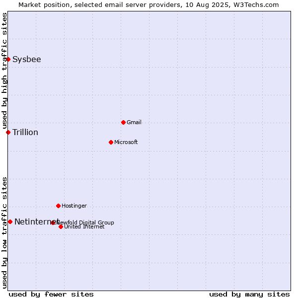 Market position of Netinternet vs. Sysbee vs. Trillion