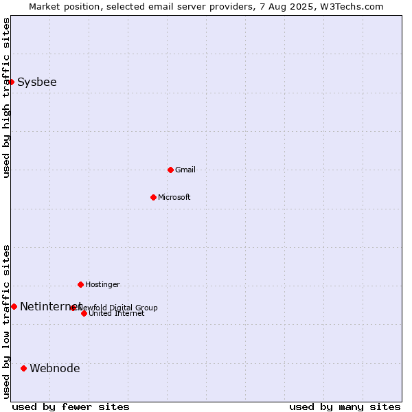 Market position of Webnode vs. Netinternet vs. Sysbee