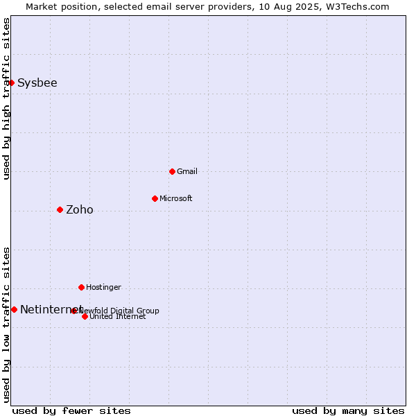 Market position of Zoho vs. Netinternet vs. Sysbee