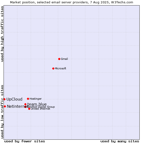 Market position of team.blue vs. Netinternet vs. UpCloud