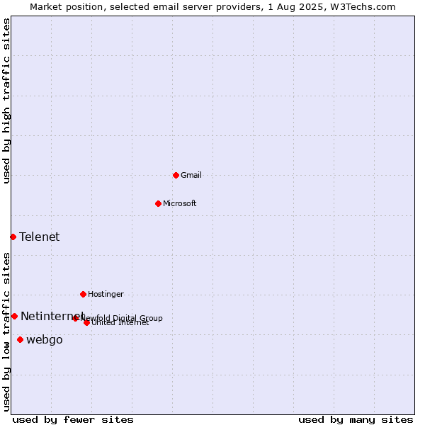 Market position of webgo vs. Netinternet vs. Telenet