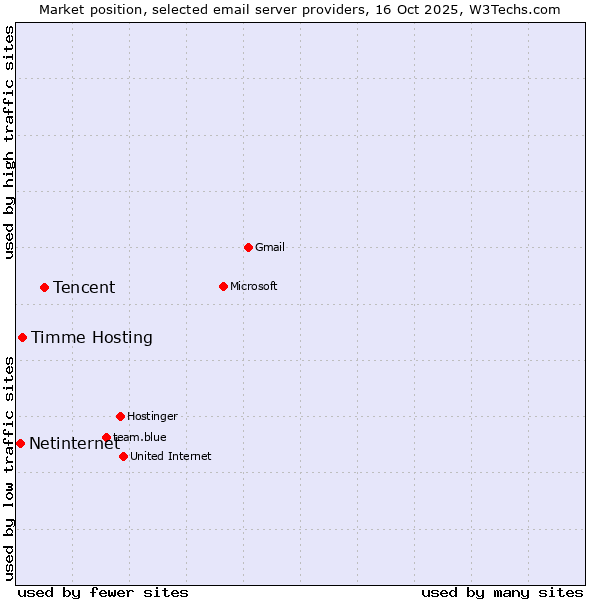 Market position of Tencent vs. Timme Hosting vs. Netinternet