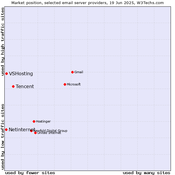 Market position of Tencent vs. VSHosting vs. Netinternet