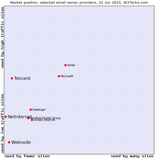 Market position of Tencent vs. Webnode vs. Netinternet