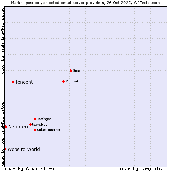 Market position of Tencent vs. Netinternet vs. Website World
