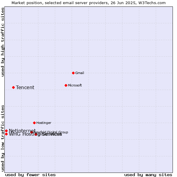 Market position of Tencent vs. Netinternet vs. WHG Hosting Services