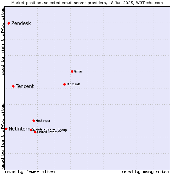 Market position of Tencent vs. Zendesk vs. Netinternet
