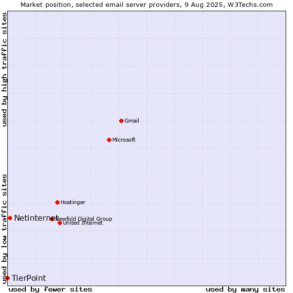 Market position of Netinternet vs. TierPoint