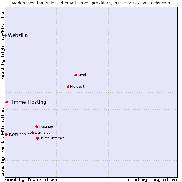 Market position of Timme Hosting vs. Netinternet vs. Webzilla