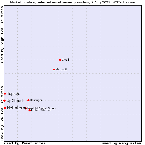 Market position of Netinternet vs. Topsec vs. UpCloud