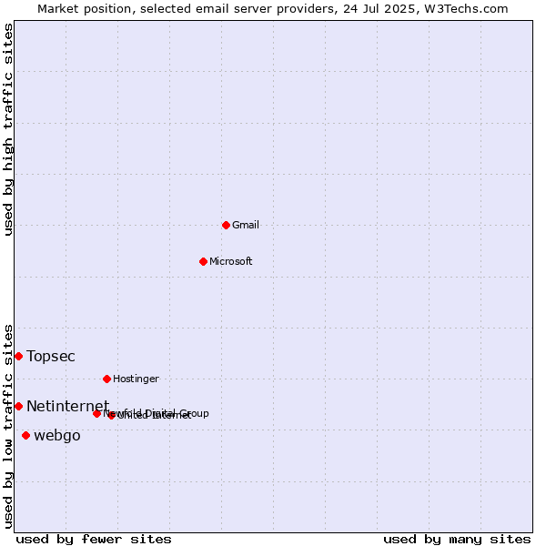 Market position of webgo vs. Netinternet vs. Topsec