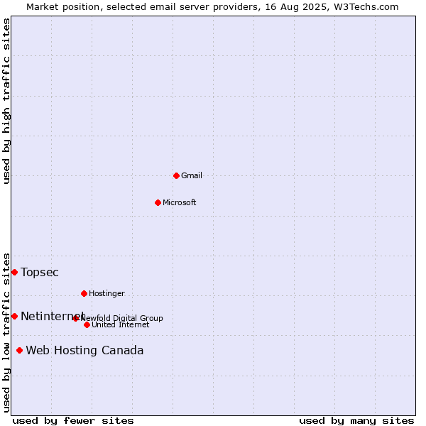 Market position of Web Hosting Canada vs. Netinternet vs. Topsec