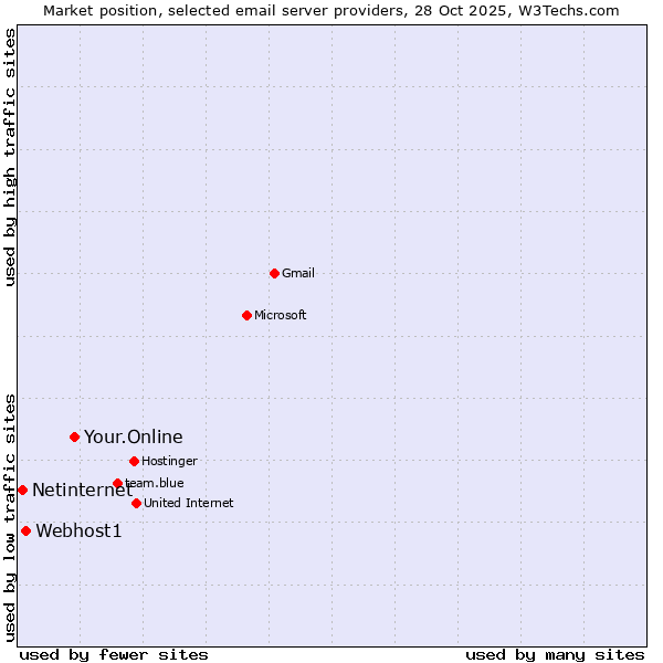 Market position of Your.Online vs. Webhost1 vs. Netinternet