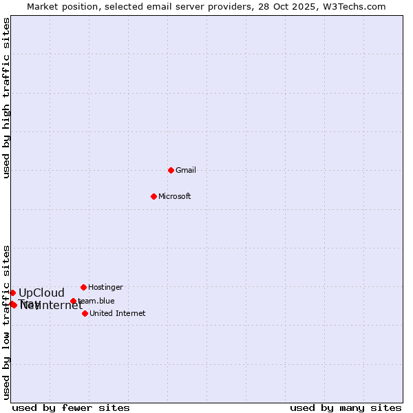 Market position of Netinternet vs. UpCloud vs. Tray