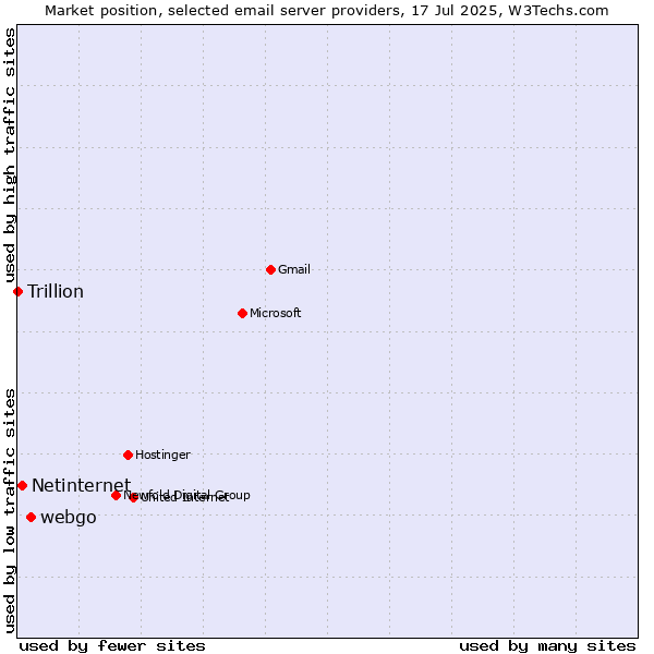 Market position of webgo vs. Netinternet vs. Trillion