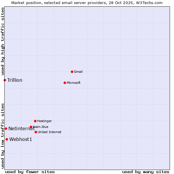 Market position of Webhost1 vs. Netinternet vs. Trillion