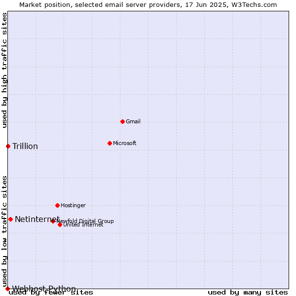 Market position of Netinternet vs. Trillion vs. Webhost Python