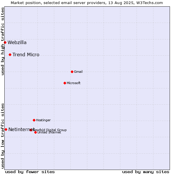 Market position of Trend Micro vs. Netinternet vs. Webzilla