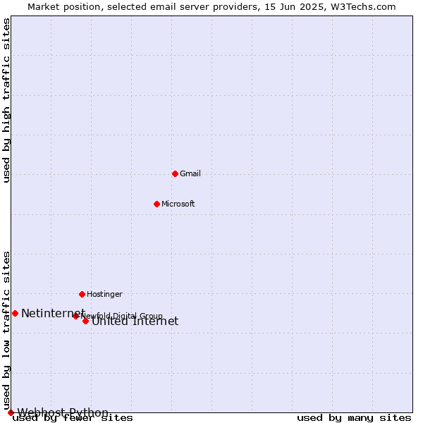 Market position of United Internet vs. Netinternet vs. Webhost Python