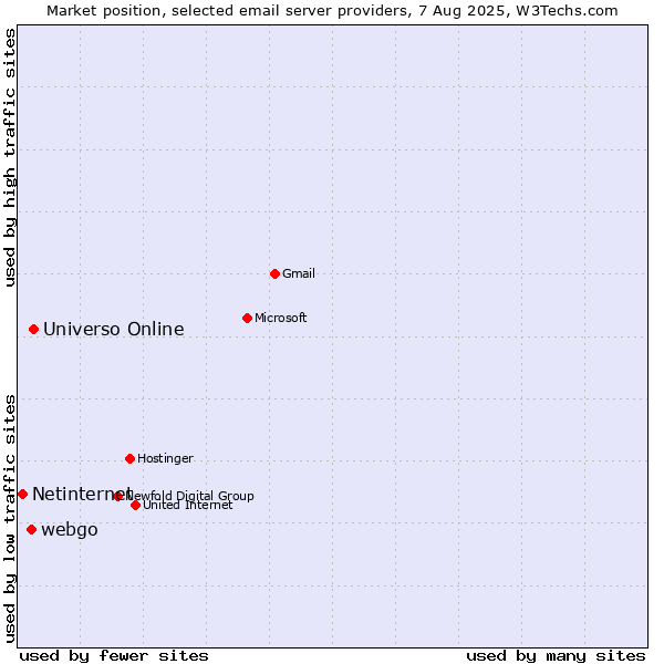 Market position of Universo Online vs. webgo vs. Netinternet