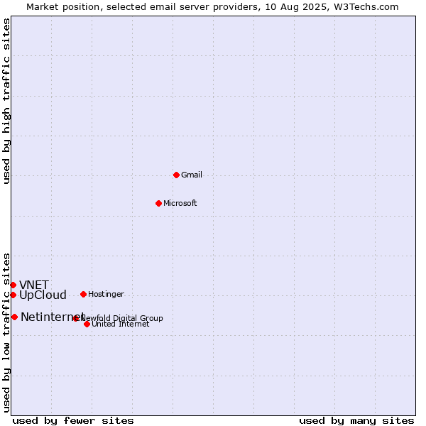Market position of Netinternet vs. UpCloud vs. VNET