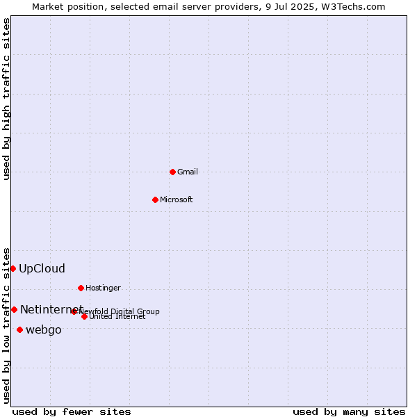 Market position of webgo vs. Netinternet vs. UpCloud