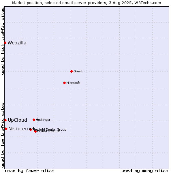 Market position of Netinternet vs. UpCloud vs. Webzilla