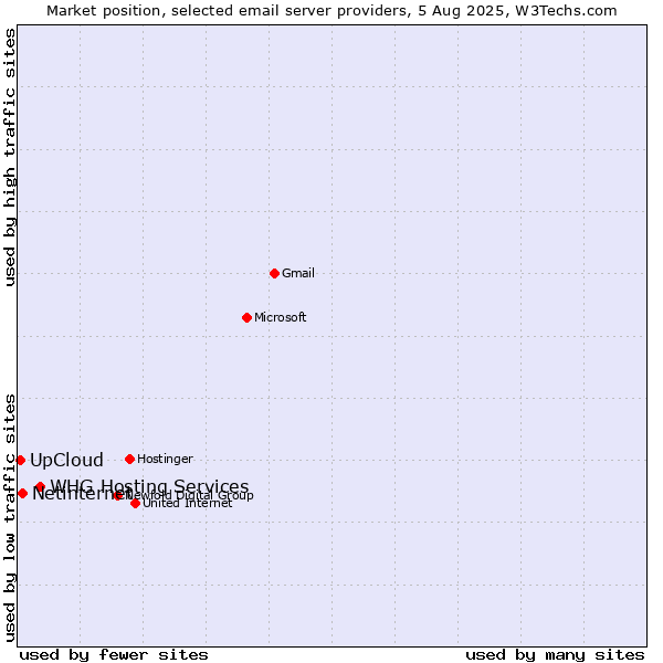 Market position of Netinternet vs. UpCloud vs. WHG Hosting Services