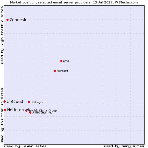 Market position of Zendesk vs. Netinternet vs. UpCloud