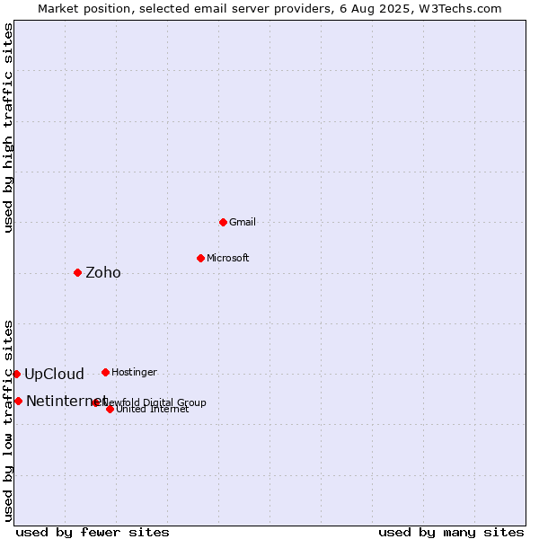 Market position of Zoho vs. Netinternet vs. UpCloud