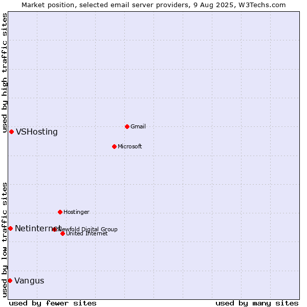 Market position of VSHosting vs. Netinternet vs. Vangus